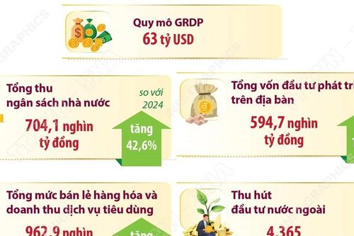 Kinh tế Hà Nội tăng trưởng ấn tượng, quy mô đạt 63 tỷ USD trong năm 2025