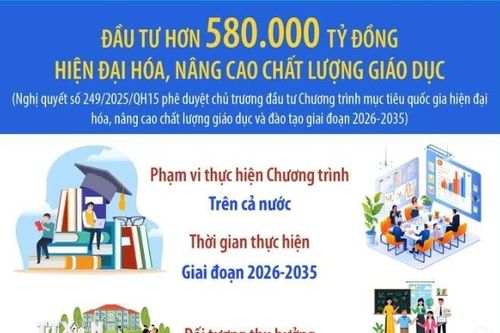 Đầu tư hơn 580.000 tỷ đồng hiện đại hóa, nâng cao chất lượng giáo dục