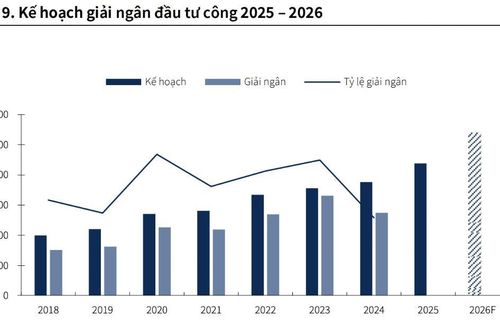 Dự kiến 1,08 triệu tỷ đồng chi cho đầu tư công, cổ phiếu nào còn dư địa tăng giá?