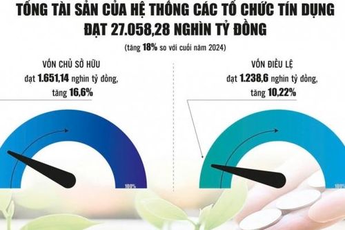 Chiến lược gia cố 'bộ đệm' CAR cho các ngân hàng
