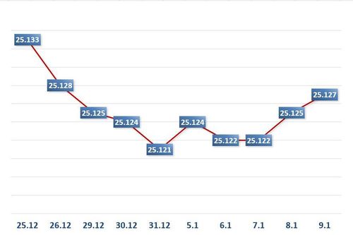 Sáng 9/1: Tỷ giá trung tâm tăng 2 đồng