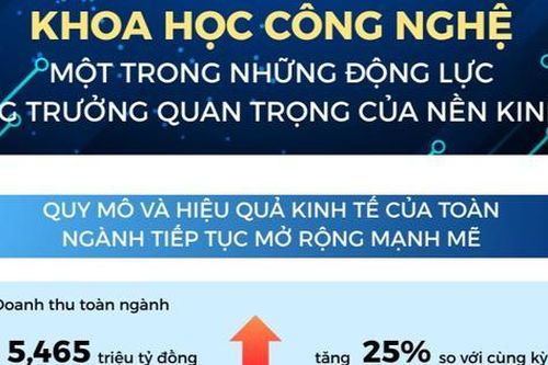 Năm 2025, ngành khoa học và công nghệ đạt doanh thu hơn 5,4 triệu tỷ đồng, tăng trưởng 25%