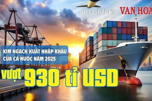 (Infographic) Xuất nhập khẩu năm 2025 tăng 18,2%, lần đầu vượt mốc 930 tỉ USD