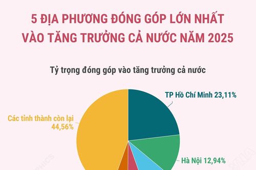5 địa phương đóng góp lớn nhất vào tăng trưởng cả nước năm 2025