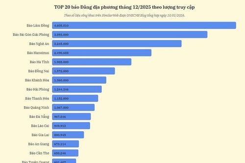 Báo Lâm Đồng điện tử đứng đầu lượt truy cập các báo Đảng địa phương