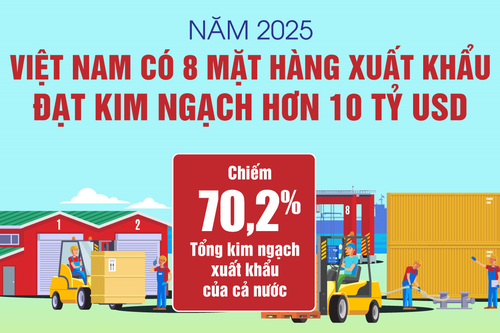 Năm 2025: Việt Nam có 8 mặt hàng xuất khẩu hơn 10 tỷ USD