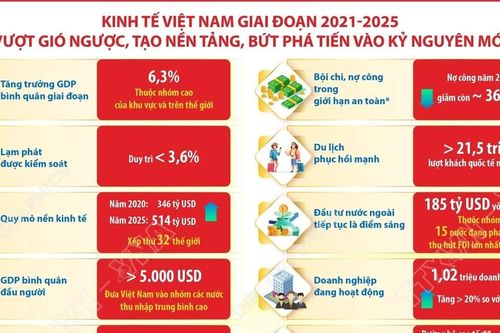 Kinh tế Việt Nam 2021-2025: Vượt gió ngược, bứt phá tiến vào kỷ nguyên mới