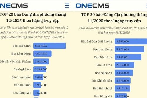 Báo Bắc Ninh vươn lên vị trí số 1 khối báo Đảng địa phương về lượng truy cập