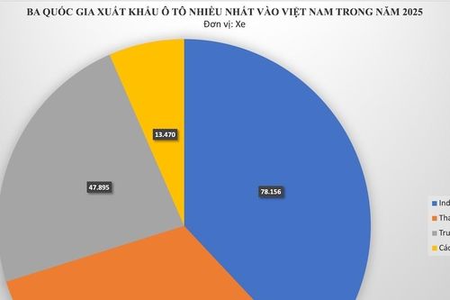 Mỗi ngày thị trường Việt Nam đón nhận thêm 563 xe ô tô nhập khẩu