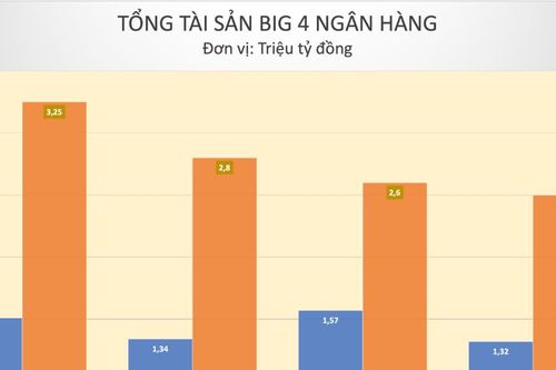 Tài sản nhóm Big 4 lập kỷ lục, khối tư nhân bám đuổi quyết liệt