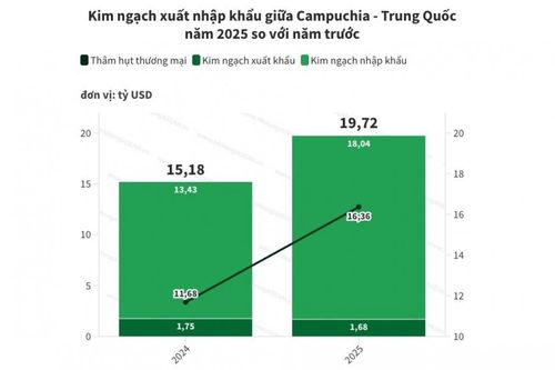 Campuchia nhập siêu hơn 18 tỷ USD từ Trung Quốc năm 2025