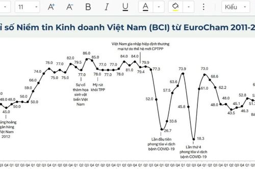 Niềm tin kinh doanh của doanh nghiệp châu Âu tại Việt Nam tích cực