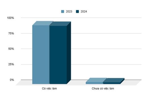 Trường Đại học Khoa học Xã hội và Nhân văn (ĐHQGHN): 94,1% cử nhân có việc làm sau một năm tốt nghiệp
