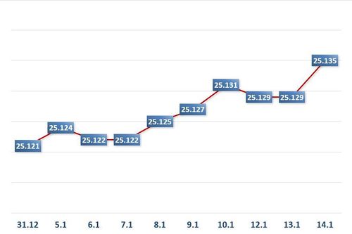 Sáng 14/1: Tỷ giá trung tâm tăng 6 đồng