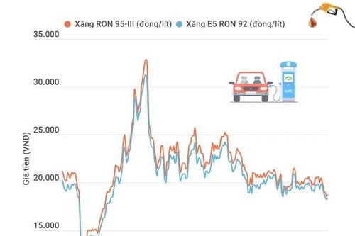Giá xăng E5 RON 92 tăng 143 đồng mỗi lít