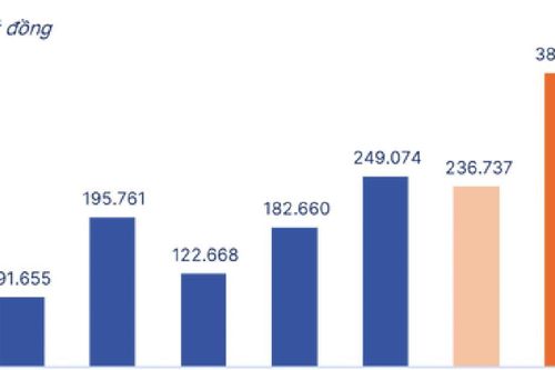 Tổng nguồn vốn tăng thêm của các công ty chứng khoán 77.800 tỷ đồng, dư địa margin năm 2026 rất lớn