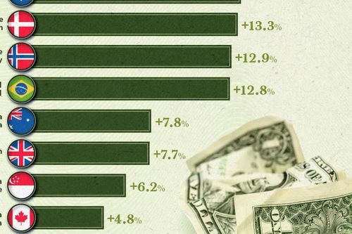 Những đồng tiền tăng mạnh nhất so với USD năm 2025