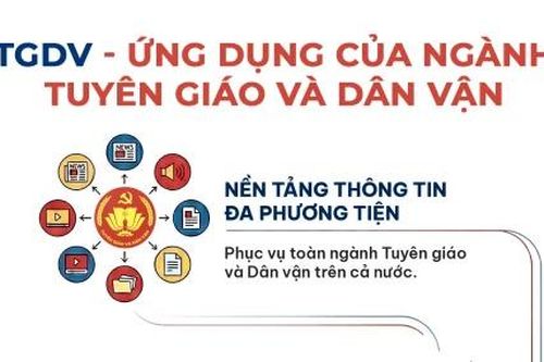 TGDV - ứng dụng của ngành Tuyên giáo và Dân vận