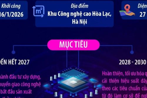 Thông tin về Nhà máy chế tạo chip bán dẫn công nghệ cao đầu tiên tại Việt Nam