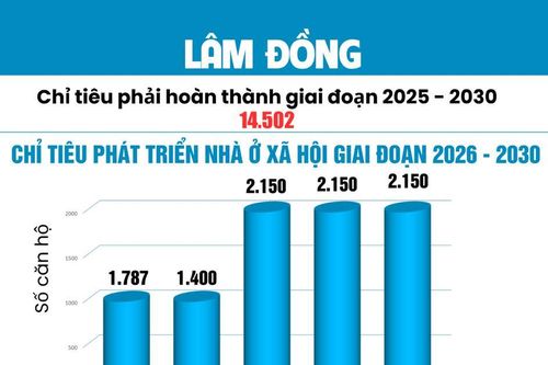 Giai đoạn 2025 – 2030, Lâm Đồng được giao phát triển 14.502 nhà ở xã hội
