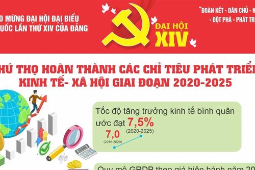 Phú Thọ hoàn thành các chỉ tiêu phát triển kinh tế - xã hội giai đoạn 2020-2025