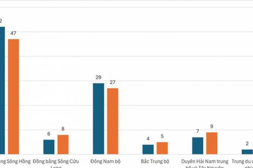 Bảng xếp hạng đại học Việt Nam 2026: Biến động mạnh trong top 100