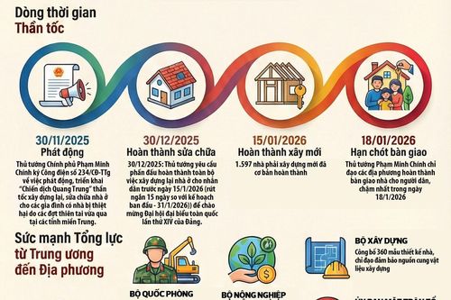 Chiến dịch Quang Trung: Hơn 36.000 ngôi nhà tại miền Trung được 'hồi sinh'