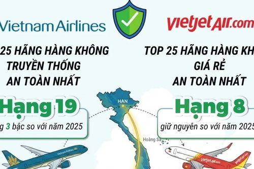 Hai hãng hàng không Việt Nam trong danh sách an toàn nhất thế giới năm 2026