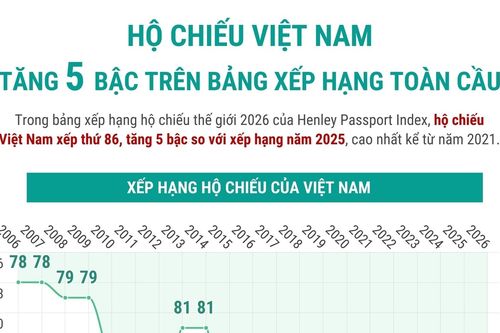 Hộ chiếu Việt Nam tăng 5 bậc trên bảng xếp hạng toàn cầu