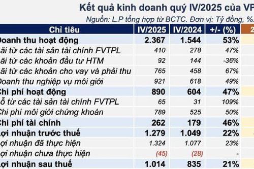 Chứng khoán VPS lãi ròng gần 3.600 tỷ đồng năm 2025, cho vay margin trên 22.000 tỷ đồng