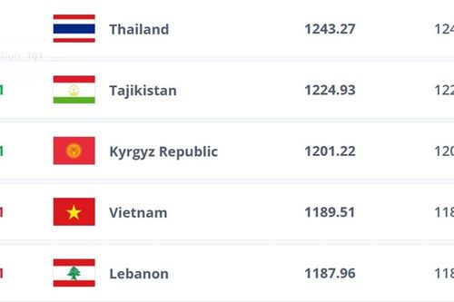 Tuyển Việt Nam tụt hạng FIFA tháng 1/2026: Khoảng cách 12 bậc với Thái Lan và bài toán tích lũy