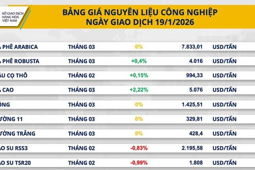 Giá ca-cao tăng hơn 2%, quặng sắt giảm phiên thứ 5 liên tiếp về mốc 104,7 USD/tấn