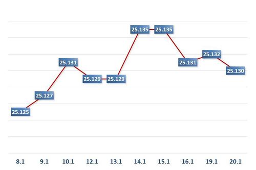 Sáng 20/1: Tỷ giá trung tâm giảm 2 đồng