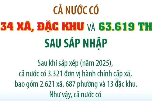 Cả nước có 2.634 xã, đặc khu và 63.619 thôn sau sáp nhập