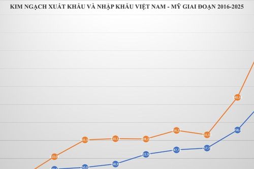 Rau quả Mỹ ồ ạt đổ bộ, Việt Nam nhập siêu kỷ lục gần 354 triệu USD