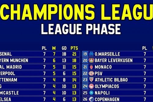 Cuộc đua sinh tử ở Champions League: 4 đội chính thức bị loại