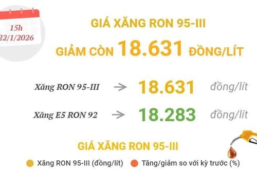 Giá xăng RON 95-III giảm còn 18.631 đồng mỗi lít