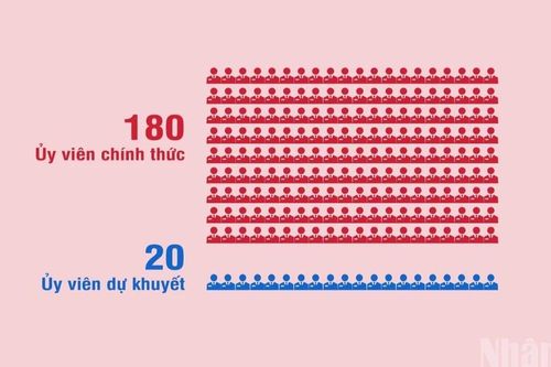 200 Ủy viên Ban Chấp hành Trung ương Đảng Cộng sản Việt Nam khóa XIV