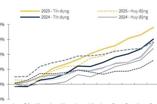 Lãi suất huy động có thể tăng thêm cao nhất 1,5% trong năm 2026?