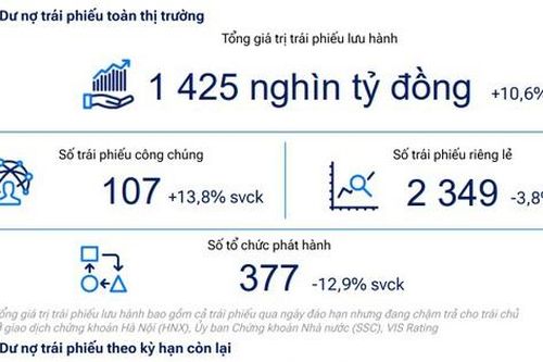 VIS Rating đánh giá tích cực thị trường trái phiếu doanh nghiệp Việt Nam 2026