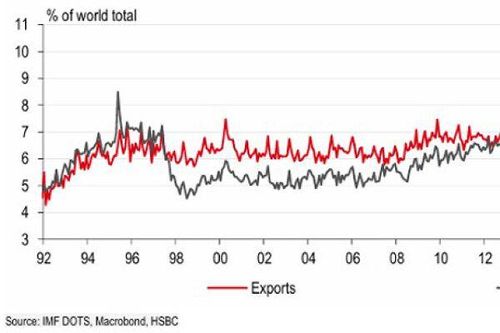 HSBC: Kinh tế Mỹ bắt đầu 'ngấm đòn' thuế quan, xuất khẩu ASEAN năm 2026 vẫn duy trì tốt