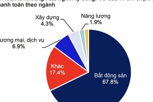 72,2 nghìn tỷ đồng trái phiếu doanh nghiệp chậm trả trong năm 2025, chủ yếu nhóm bất động sản