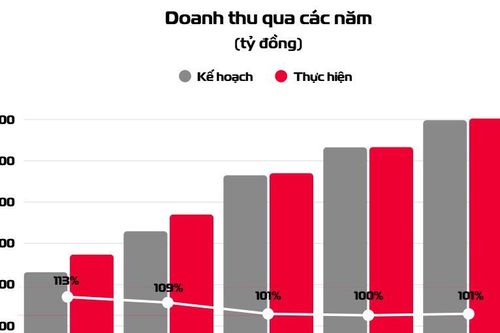 Viettel Construction hoàn thành toàn diện kế hoạch 2025