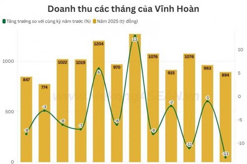 Vĩnh Hoàn: Doanh thu từ hai thị trường lớn giảm sâu tháng cuối năm