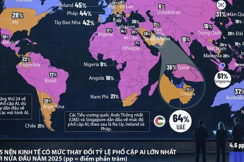 So sánh mức độ phổ cập AI giữa các nền kinh tế năm 2025