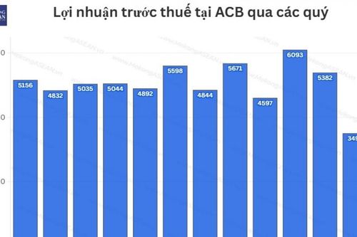 Lãi quý 4/2025 giảm mạnh, ACB không thể hoàn thành kế hoạch năm