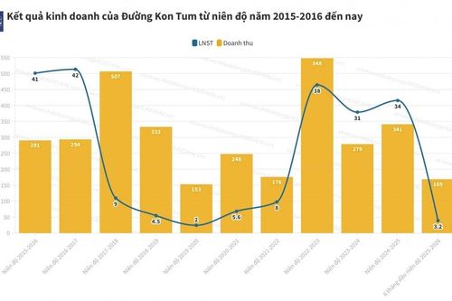 Lợi nhuận quý giảm 95%, cổ phiếu của Đường Kon Tum lao dốc