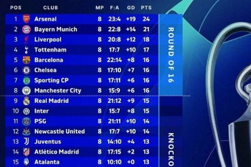 Champions League lộ diện nhóm tinh hoa: Ngoại hạng Anh chiếm 5 suất vào thẳng vòng 1/8