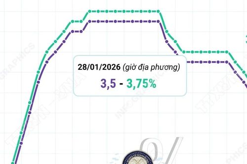 Cục Dự trữ Liên bang Mỹ quyết định giữ nguyên lãi suất