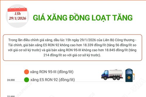 Giá xăng đồng loạt tăng